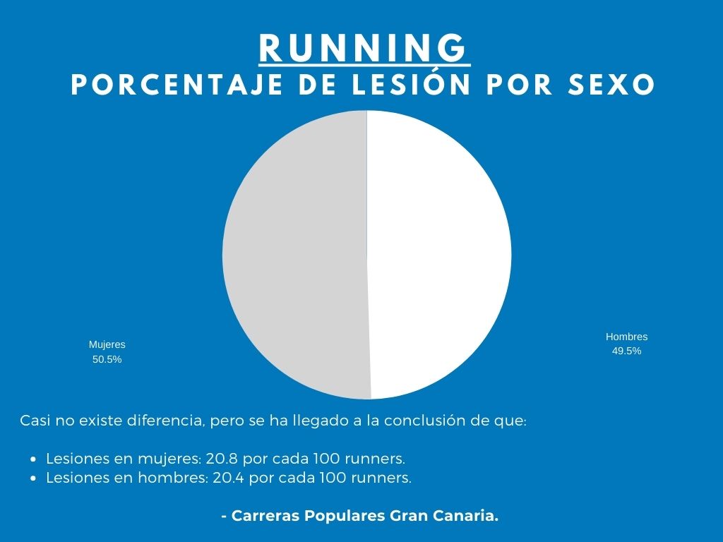 grafico circular con porcentaje de lesiones del running por sexo